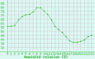 Courbe de l'humidit relative pour Sainte-Genevive-des-Bois (91)