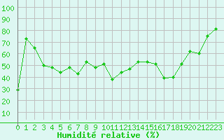 Courbe de l'humidit relative pour Alistro (2B)