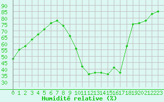 Courbe de l'humidit relative pour Toulouse-Blagnac (31)