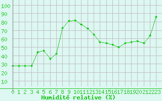 Courbe de l'humidit relative pour Jan (Esp)