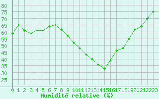 Courbe de l'humidit relative pour Marseille - Saint-Loup (13)