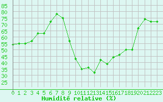 Courbe de l'humidit relative pour Montpellier (34)