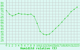 Courbe de l'humidit relative pour Les Pennes-Mirabeau (13)