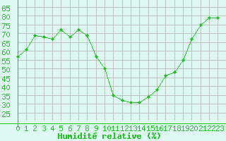 Courbe de l'humidit relative pour Grasque (13)