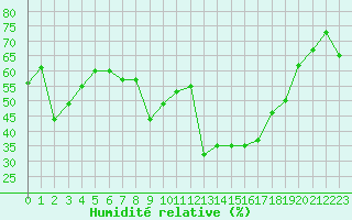 Courbe de l'humidit relative pour Marignane (13)