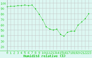 Courbe de l'humidit relative pour Estres-la-Campagne (14)
