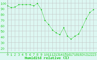 Courbe de l'humidit relative pour Selonnet (04)