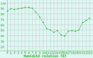 Courbe de l'humidit relative pour Grenoble/St-Etienne-St-Geoirs (38)