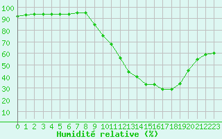 Courbe de l'humidit relative pour Albi (81)