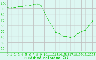 Courbe de l'humidit relative pour Sain-Bel (69)