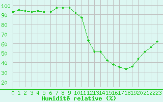 Courbe de l'humidit relative pour Avignon (84)