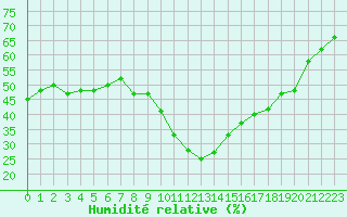Courbe de l'humidit relative pour Ile du Levant (83)