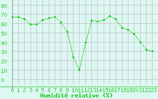 Courbe de l'humidit relative pour Castres-Nord (81)