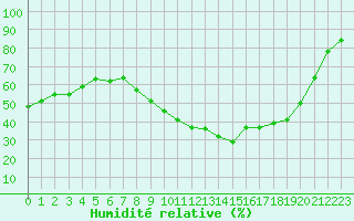 Courbe de l'humidit relative pour Nmes - Garons (30)