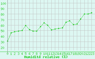 Courbe de l'humidit relative pour Calvi (2B)