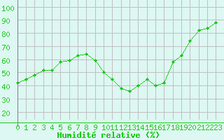 Courbe de l'humidit relative pour Vias (34)