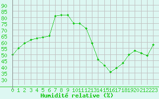 Courbe de l'humidit relative pour Gjilan (Kosovo)