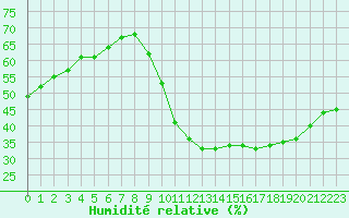 Courbe de l'humidit relative pour Agde (34)