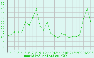 Courbe de l'humidit relative pour Lhospitalet (46)