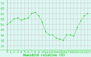Courbe de l'humidit relative pour Roujan (34)