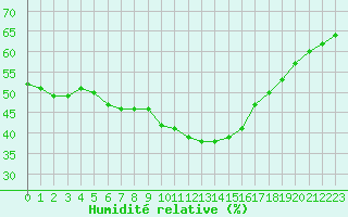 Courbe de l'humidit relative pour Orange (84)