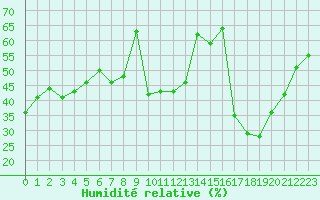 Courbe de l'humidit relative pour Nancy - Ochey (54)