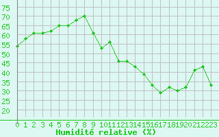 Courbe de l'humidit relative pour Lons-le-Saunier (39)