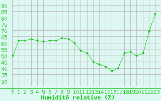 Courbe de l'humidit relative pour Angoulme - Brie Champniers (16)