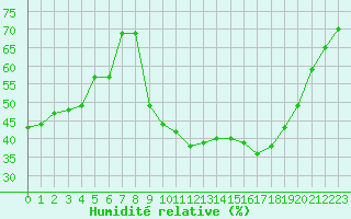 Courbe de l'humidit relative pour Saint-Jean-de-Vedas (34)