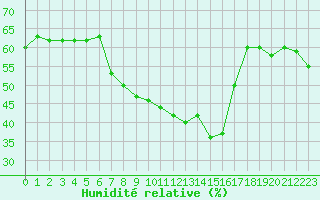 Courbe de l'humidit relative pour Blus (40)