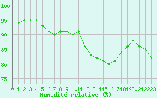 Courbe de l'humidit relative pour Grenoble/St-Etienne-St-Geoirs (38)