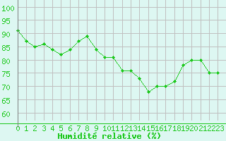 Courbe de l'humidit relative pour Mende - Chabrits (48)