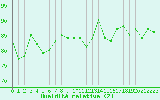 Courbe de l'humidit relative pour Hd-Bazouges (35)