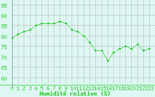 Courbe de l'humidit relative pour Albert-Bray (80)