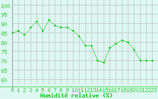 Courbe de l'humidit relative pour Agen (47)