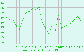 Courbe de l'humidit relative pour Lamballe (22)