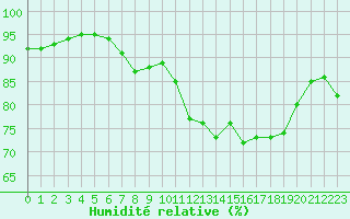 Courbe de l'humidit relative pour Auxerre-Perrigny (89)