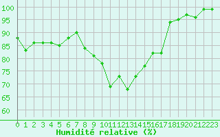 Courbe de l'humidit relative pour Ploeren (56)