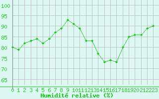 Courbe de l'humidit relative pour Saint-Quentin (02)