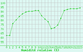 Courbe de l'humidit relative pour Saint-Haon (43)