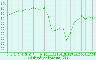 Courbe de l'humidit relative pour Vias (34)