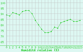 Courbe de l'humidit relative pour Sanary-sur-Mer (83)