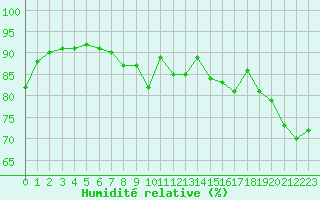Courbe de l'humidit relative pour Cap Pertusato (2A)
