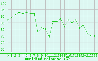 Courbe de l'humidit relative pour Leucate (11)
