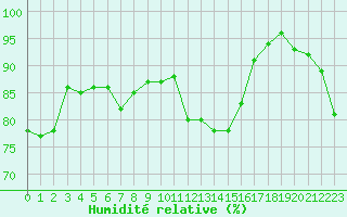Courbe de l'humidit relative pour Metz (57)