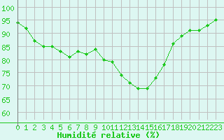 Courbe de l'humidit relative pour Saint-Philbert-de-Grand-Lieu (44)