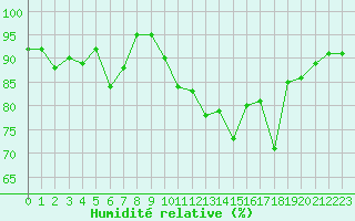 Courbe de l'humidit relative pour Cherbourg (50)