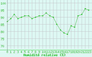 Courbe de l'humidit relative pour Anglars St-Flix(12)