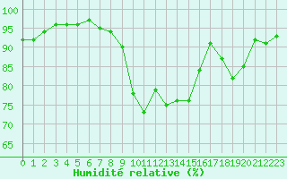 Courbe de l'humidit relative pour Saint-Brieuc (22)