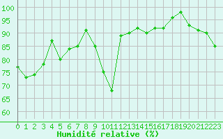 Courbe de l'humidit relative pour Xert / Chert (Esp)